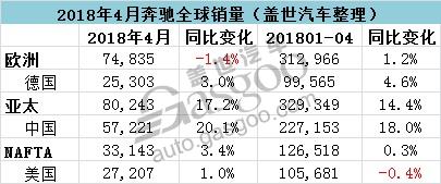 销量，奔驰全球销量,奔驰在华销量,奔驰S级在华销量