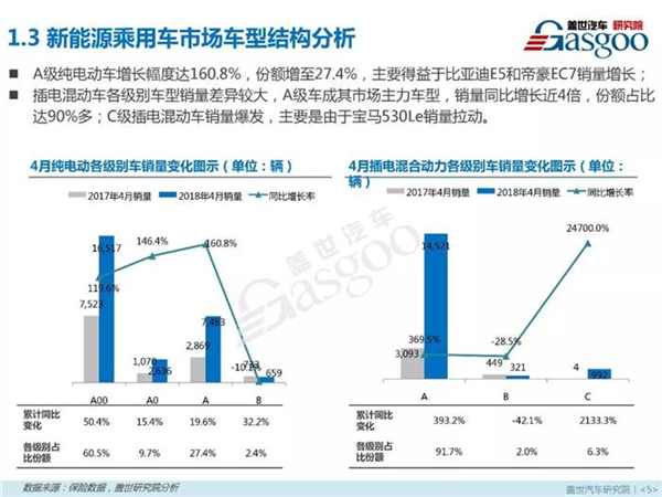 新能源乘用车,燃料类型，零售市场，4月销量