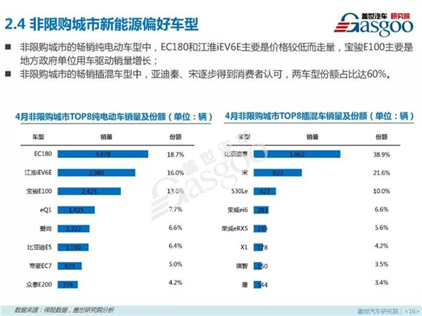 新能源乘用车,燃料类型，零售市场，4月销量