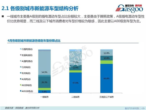 新能源乘用车,燃料类型，零售市场，4月销量