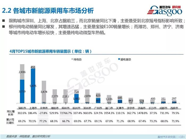 新能源乘用车,燃料类型，零售市场，4月销量