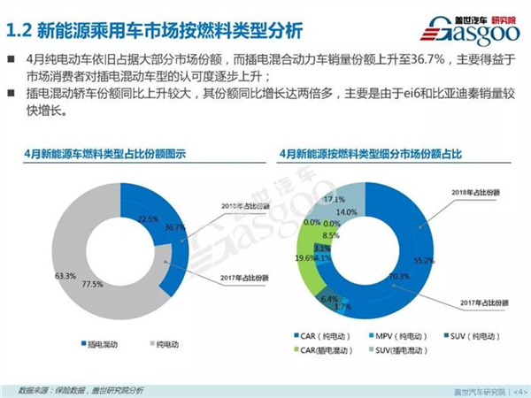 新能源乘用车,燃料类型，零售市场，4月销量