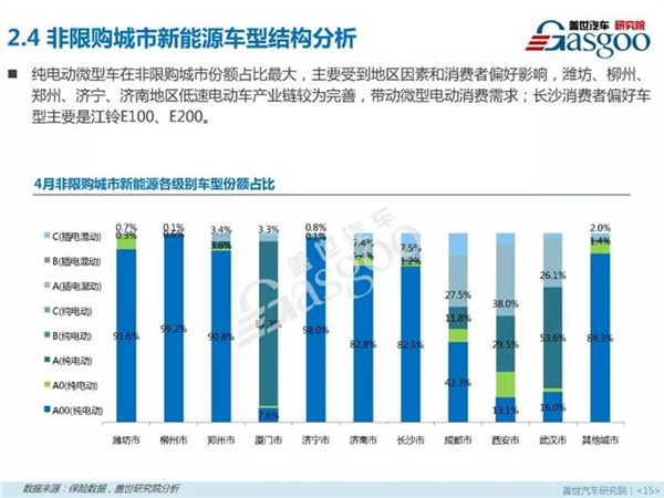 新能源乘用车,燃料类型，零售市场，4月销量