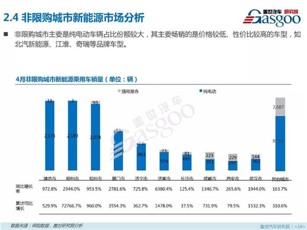 新能源乘用车,燃料类型，零售市场，4月销量